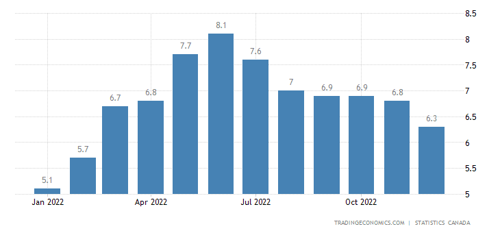 Canada Inflation CPI
